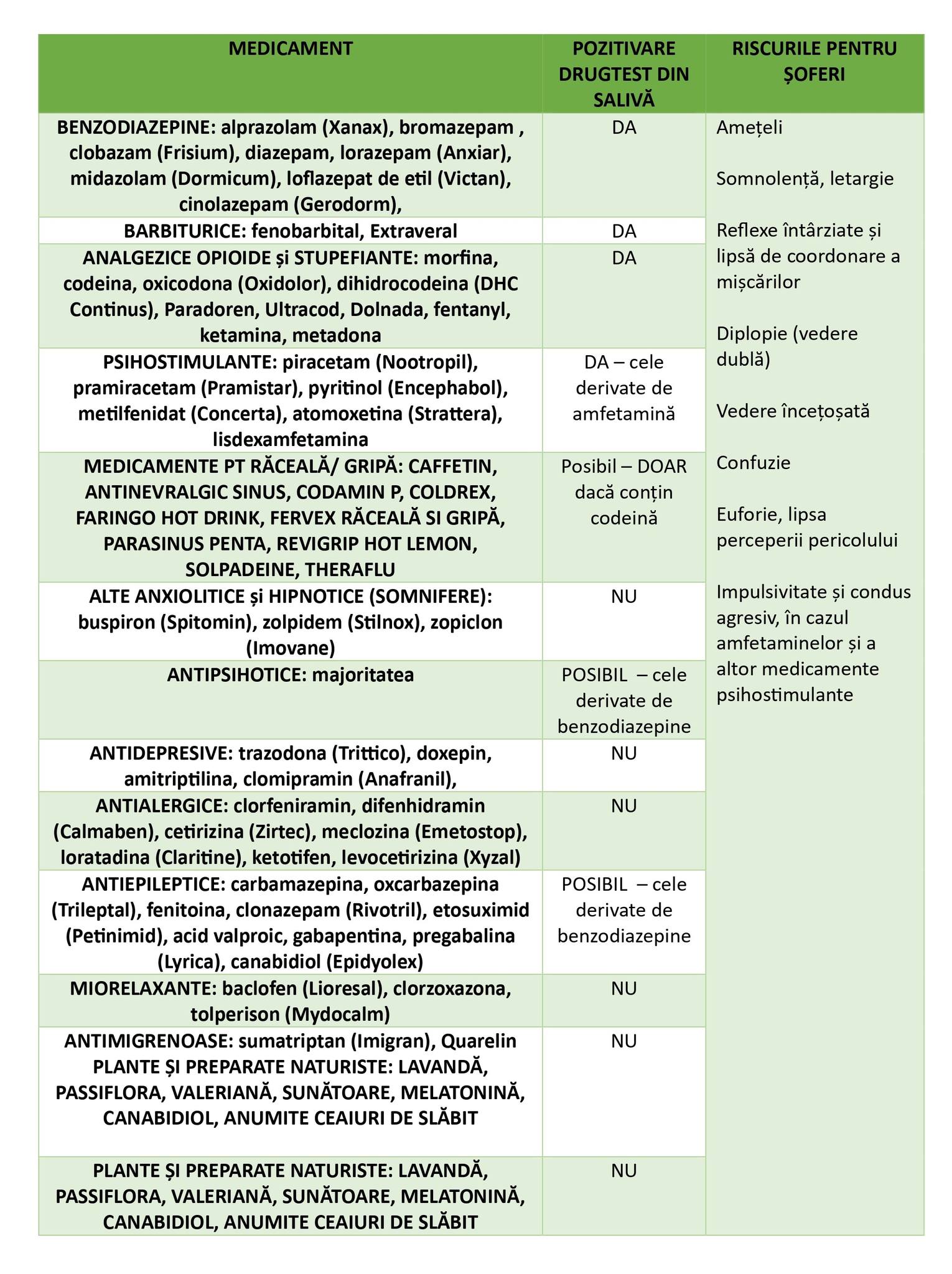 Lista cu medicamentele care ies pozitiv la testul antidrog, publicată de medicii spitalului CFR Timișoara.