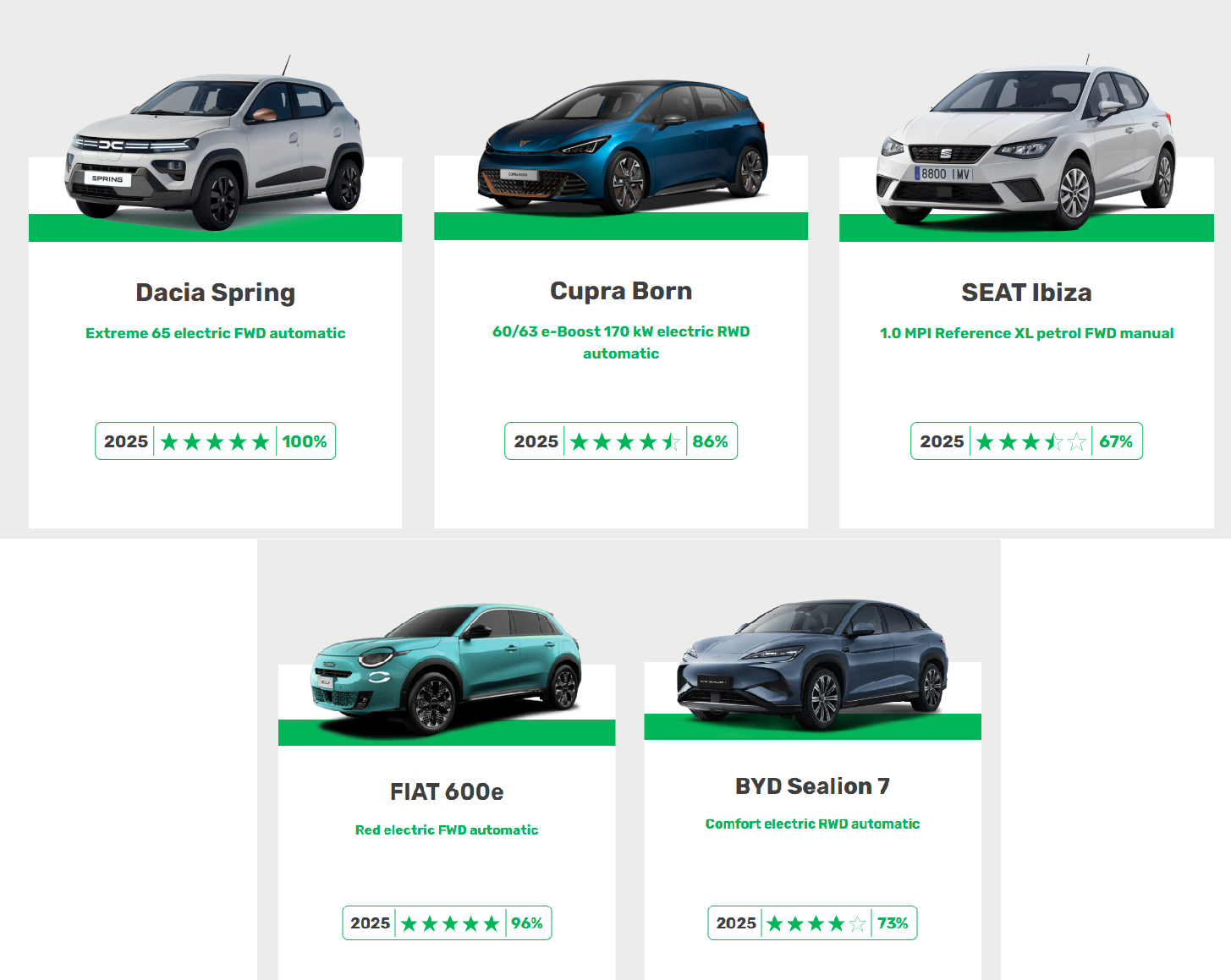 Green NCAP a desemnat cele mai sustenabile mașini din 2025