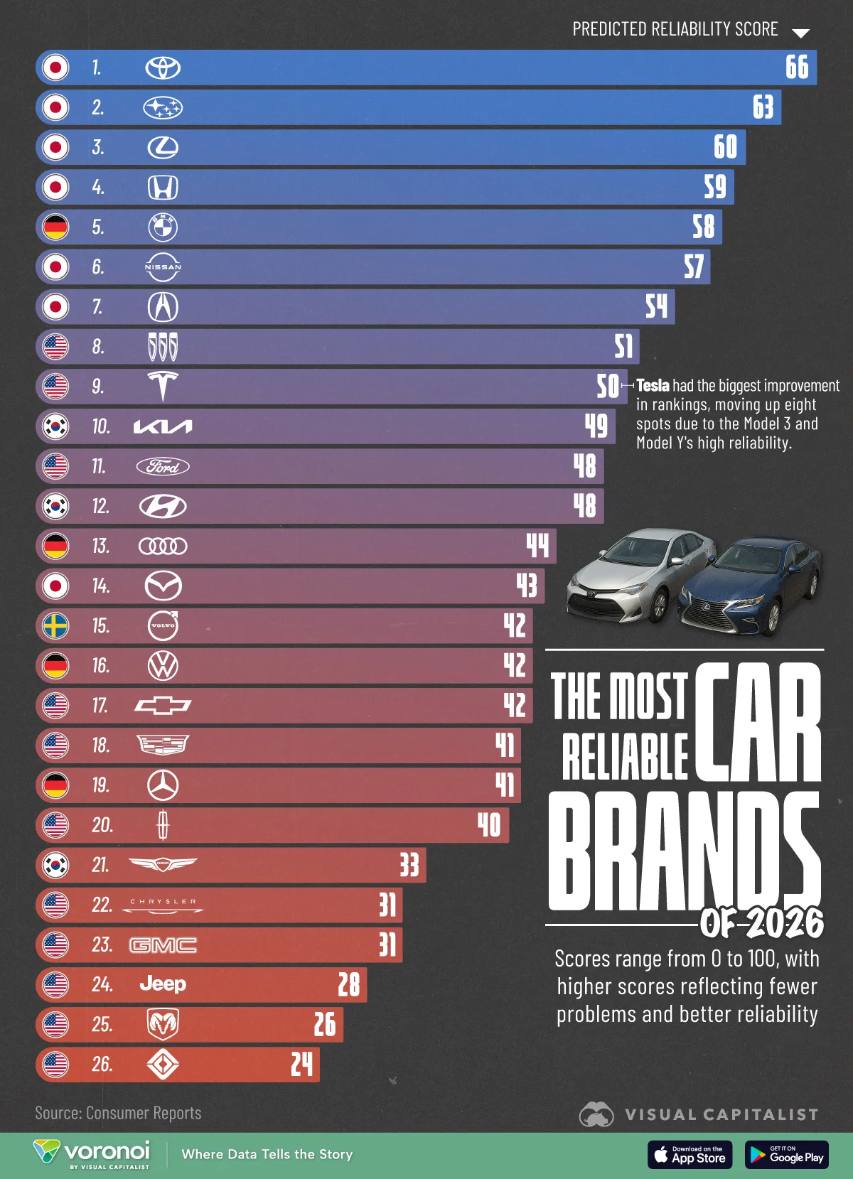 infografic cu cele mai fiabile marci de automobile in 2026