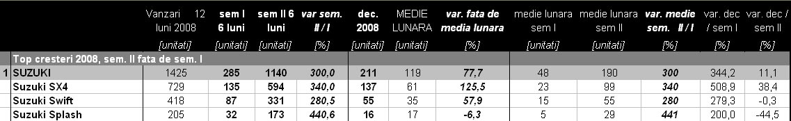 Suzuki a inregistrat o triplare a vanzarilor in sem. II 2008
