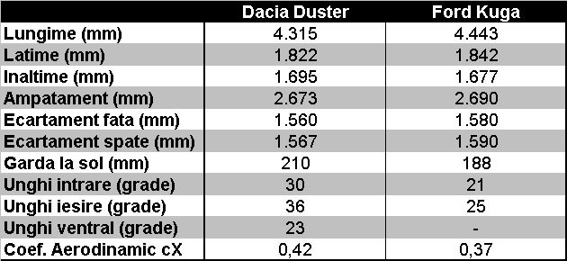 Dacia Duster vs. Ford Kuga - caracteristici dimensionale
